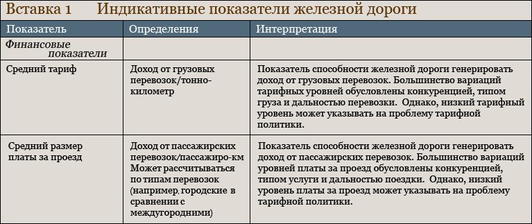 Индикативные показатели железной дороги